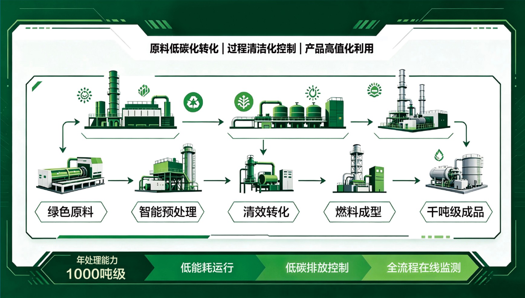 国际首个绿色原料燃料千吨级生产线