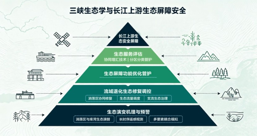三峡生态学与长江上游生态屏障安全