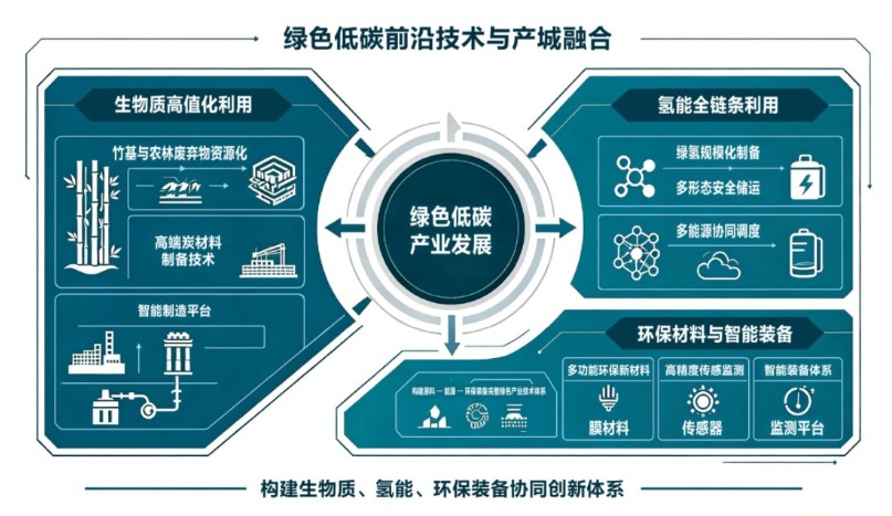 绿色低碳前沿技术与产城融合发展